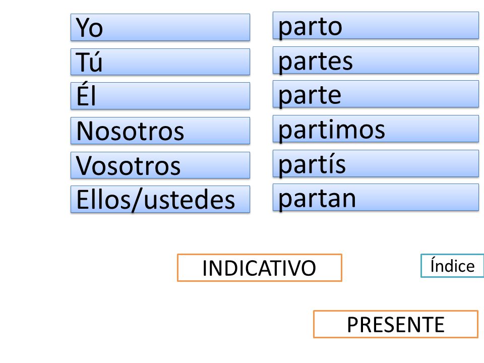 parto Yo partes Tú parte Él partimos Nosotros partís Vosotros partan
