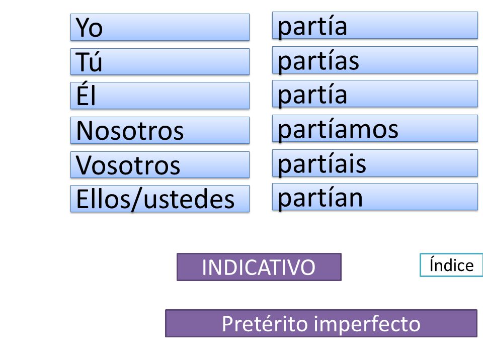 partía Yo partías Tú partía Él partíamos Nosotros partíais Vosotros