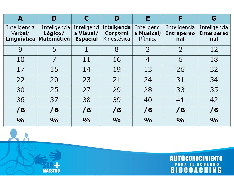 A B. C. D. E. F. G. Inteligencia Verbal/ Lingüística. Inteligencia Lógico/ Matemática. Inteligencia Visual/ Espacial.