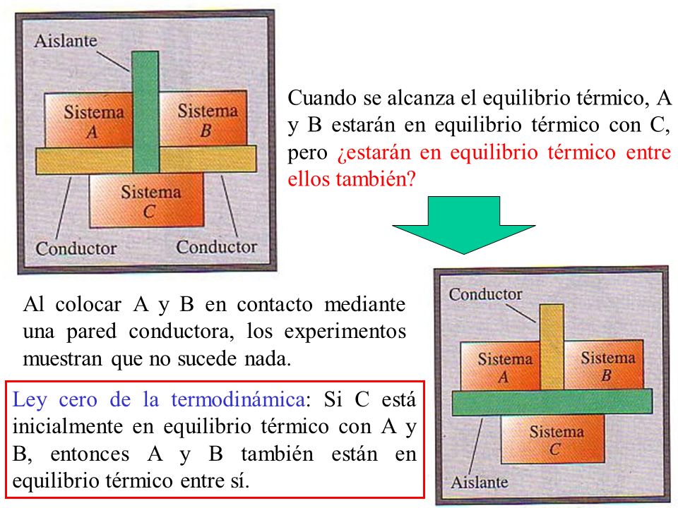 Cuando se alcanza el equilibrio térmico, A y B estarán en equilibrio térmico con C, pero ¿estarán en equilibrio térmico entre ellos también