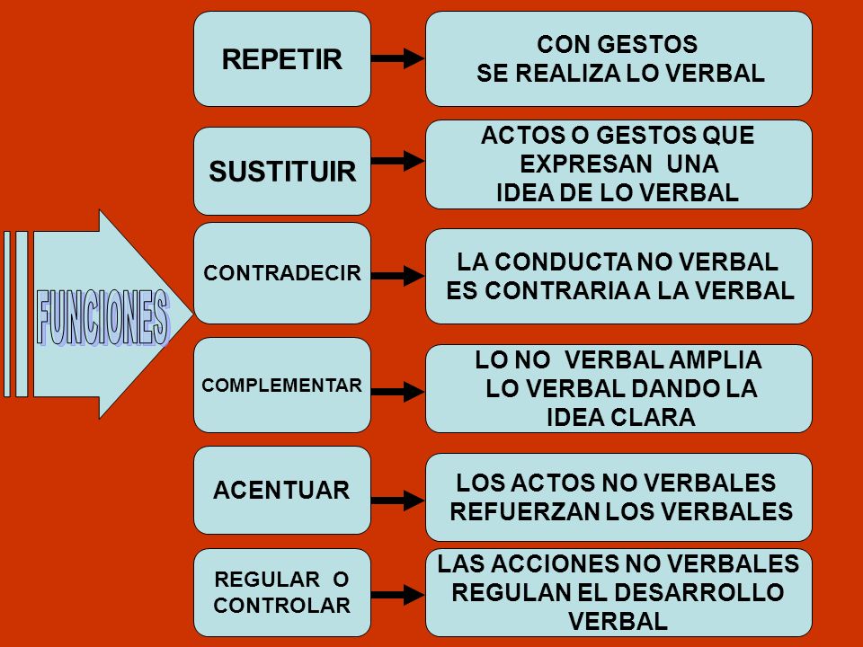 REPETIR SUSTITUIR FUNCIONES ACENTUAR CON GESTOS SE REALIZA LO VERBAL