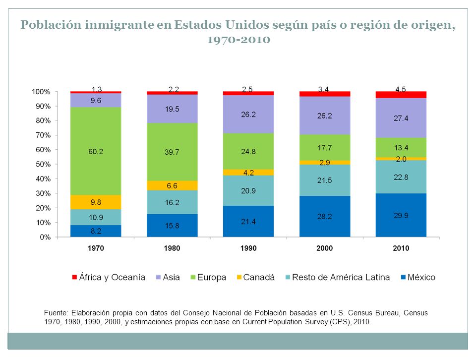 Población inmigrante en Estados Unidos según país o región de origen,