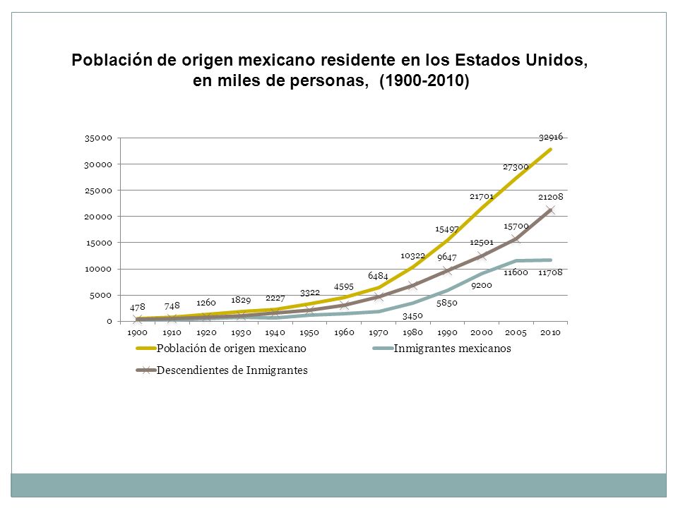 Población de origen mexicano residente en los Estados Unidos,