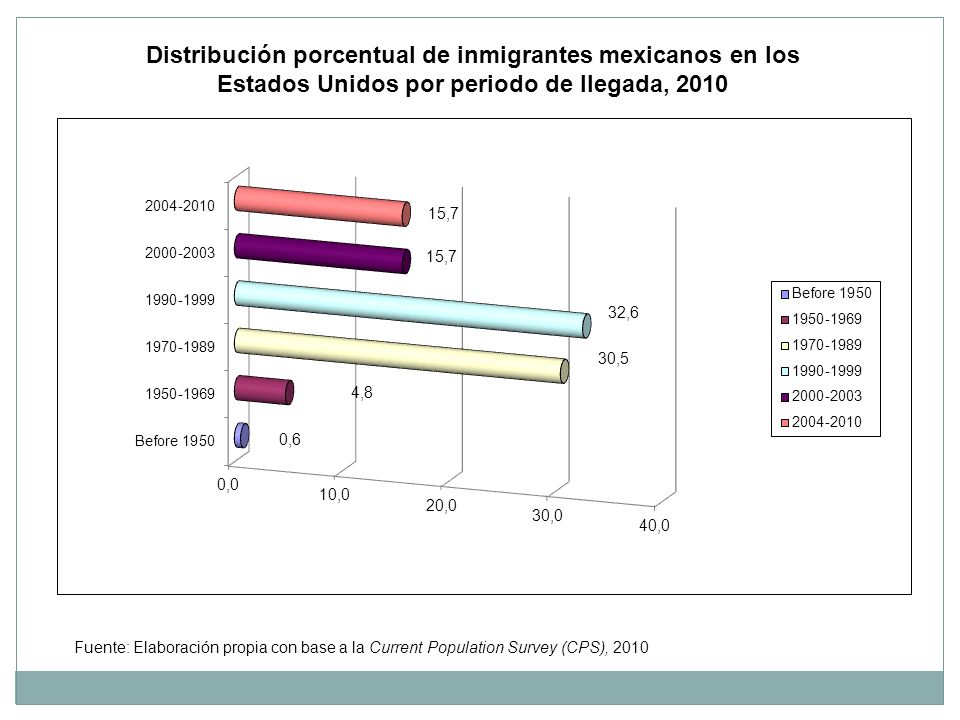 Distribución porcentual de inmigrantes mexicanos en los Estados Unidos por periodo de llegada, 2010