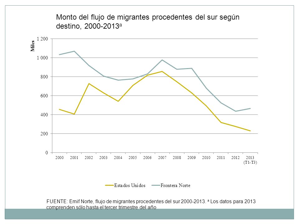 Monto del flujo de migrantes procedentes del sur según destino, a