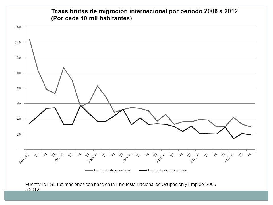 Tasas brutas de migración internacional por periodo 2006 a 2012 (Por cada 10 mil habitantes)