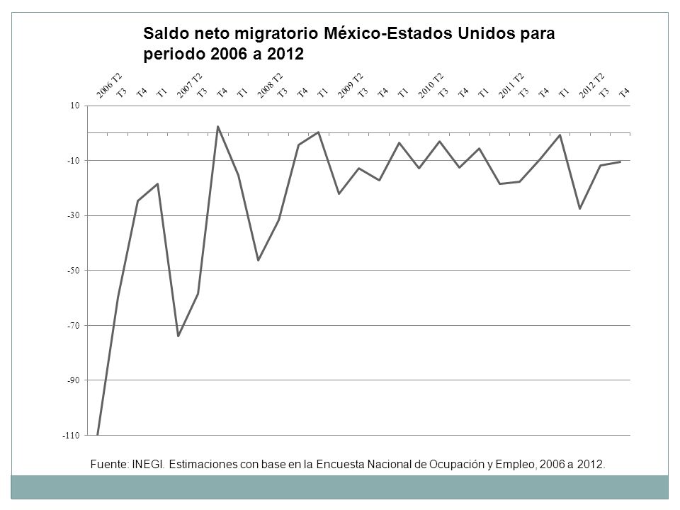 Saldo neto migratorio México-Estados Unidos para periodo 2006 a 2012