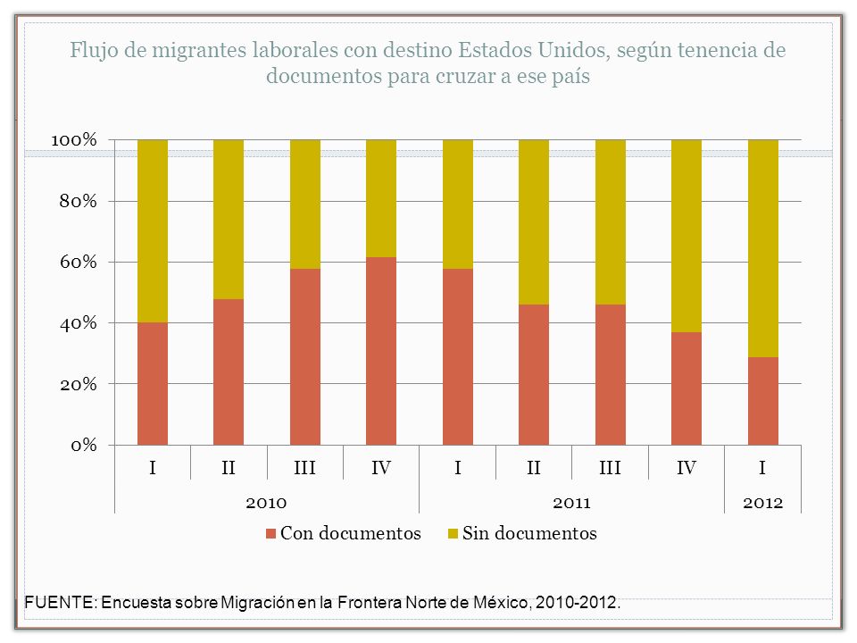 Flujo de migrantes laborales con destino Estados Unidos, según tenencia de documentos para cruzar a ese país