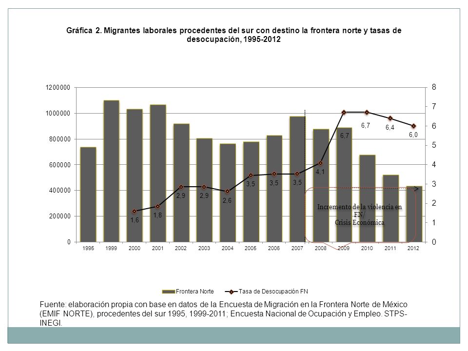 Fuente: elaboración propia con base en datos de la Encuesta de Migración en la Frontera Norte de México (EMIF NORTE), procedentes del sur 1995, ; Encuesta Nacional de Ocupación y Empleo.