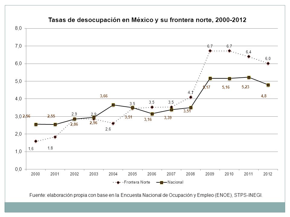 Fuente: elaboración propia con base en la Encuesta Nacional de Ocupación y Empleo (ENOE), STPS-INEGI.
