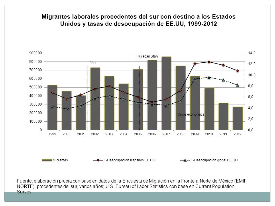 Fuente: elaboración propia con base en datos de la Encuesta de Migración en la Frontera Norte de México (EMIF NORTE), procedentes del sur, varios años; U.S.