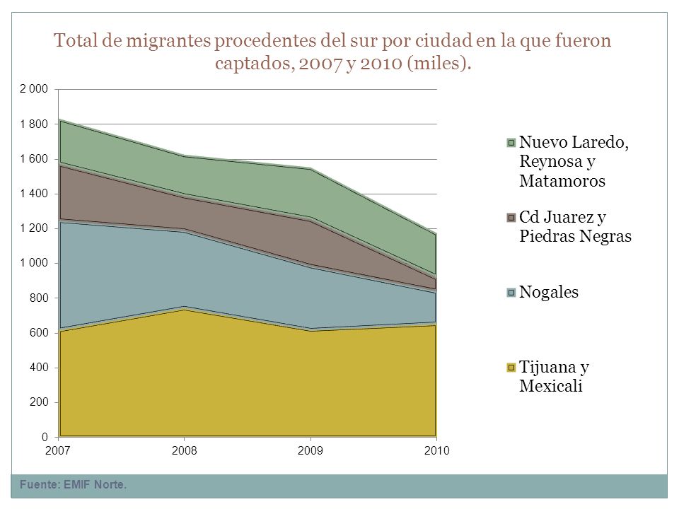 Total de migrantes procedentes del sur por ciudad en la que fueron captados, 2007 y 2010 (miles).