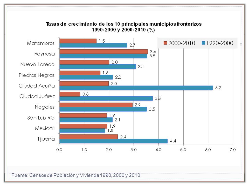 Fuente: Censos de Población y Vivienda 1990, 2000 y 2010.