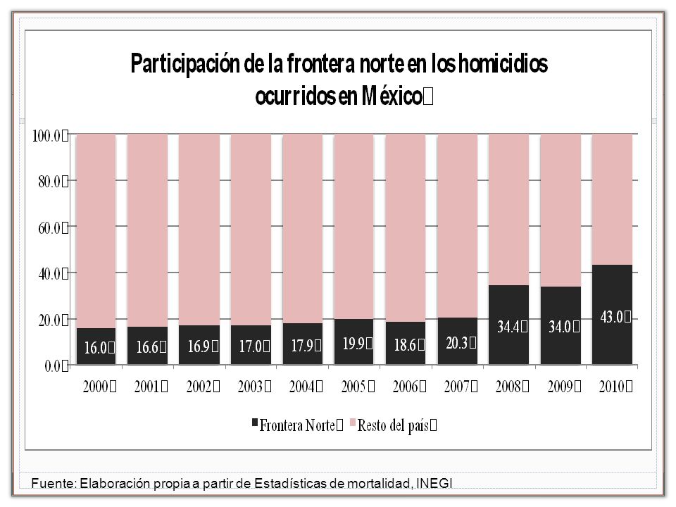 Fuente: Elaboración propia a partir de Estadísticas de mortalidad, INEGI