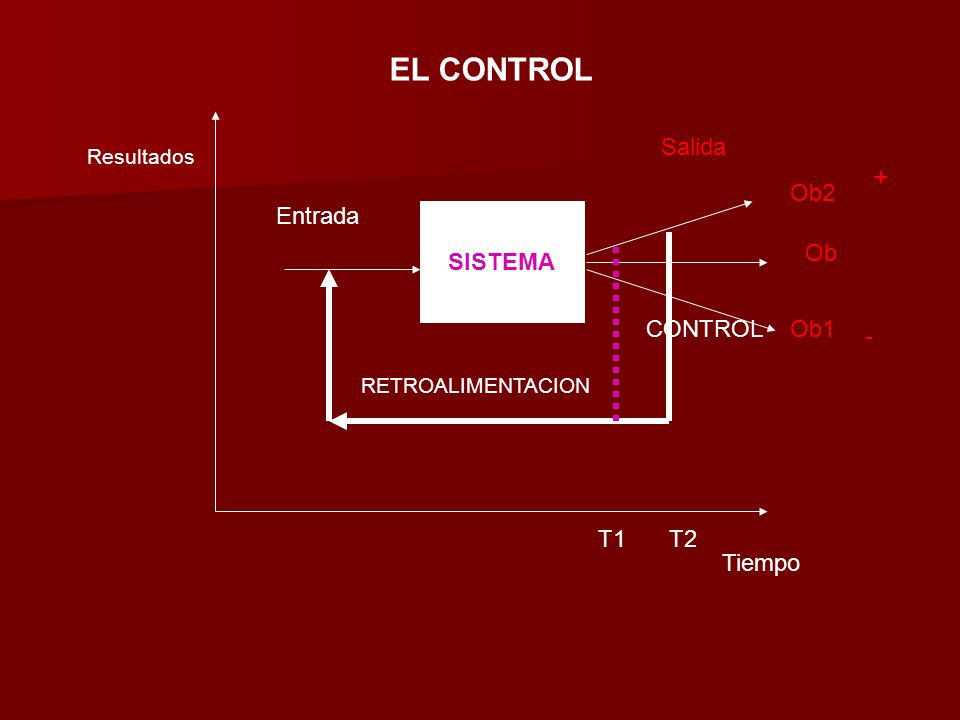 EL CONTROL + Salida Ob2 Entrada SISTEMA Ob CONTROL Ob1 - T1 T2 Tiempo