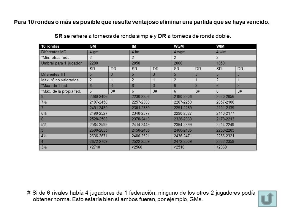 SR se refiere a torneos de ronda simple y DR a torneos de ronda doble.