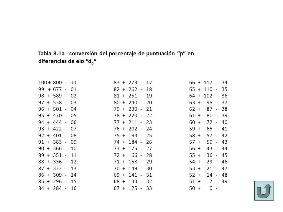 Tabla 8.1a - conversión del porcentaje de puntuación p en diferencias de elo dp