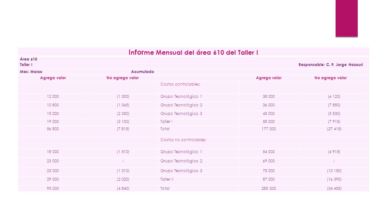 Informe Mensual del área 610 del Taller I