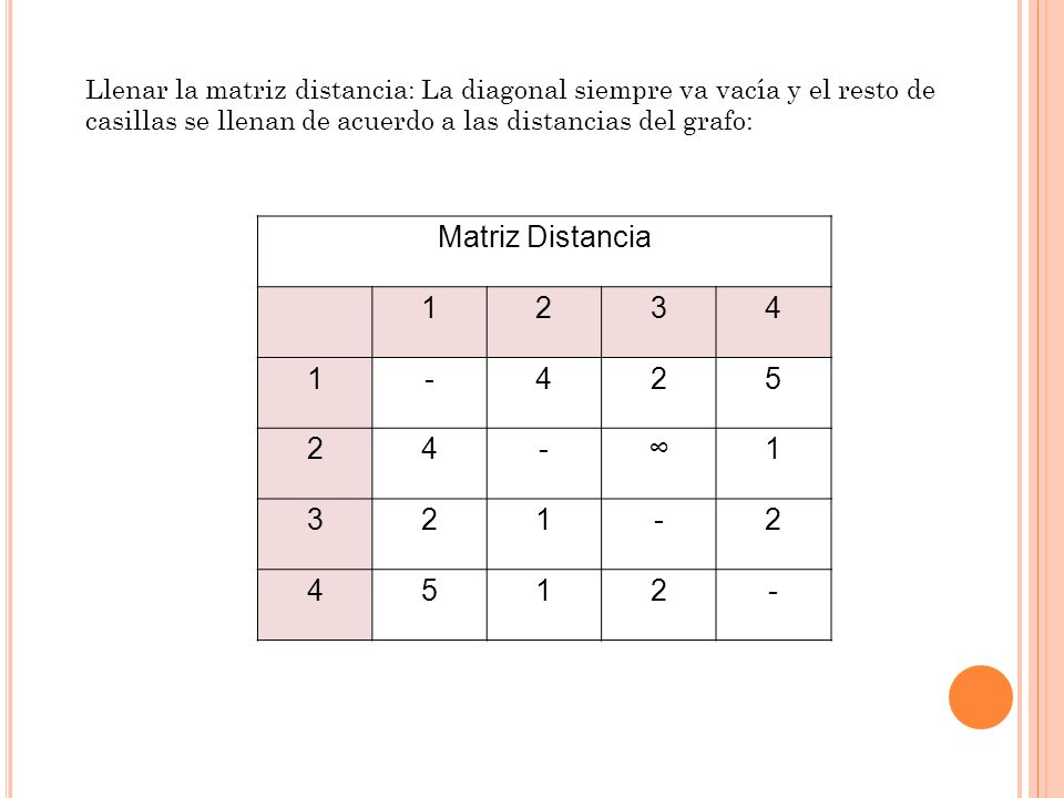 Llenar la matriz distancia: La diagonal siempre va vacía y el resto de casillas se llenan de acuerdo a las distancias del grafo: