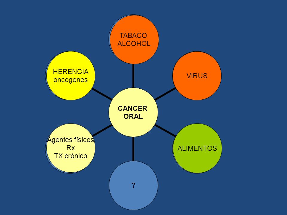 TABACO ALCOHOL HERENCIA oncogenes VIRUS Agentes físicos Rx TX crónico ALIMENTOS