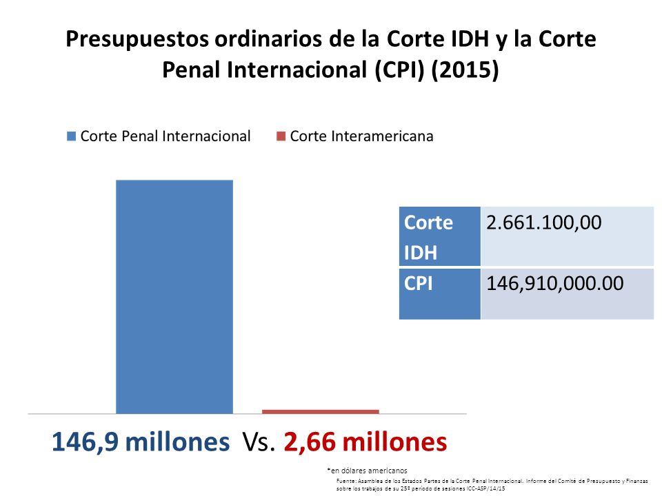 Presupuestos ordinarios de la Corte IDH y la Corte Penal Internacional (CPI) (2015)