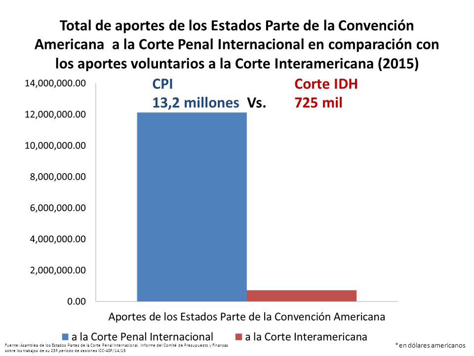 Total de aportes de los Estados Parte de la Convención Americana a la Corte Penal Internacional en comparación con los aportes voluntarios a la Corte Interamericana (2015)