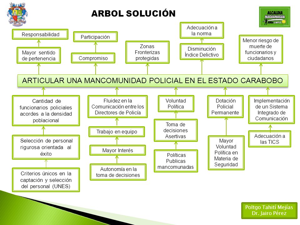 ARBOL SOLUCIÓN Adecuación a la norma. Responsabilidad. Participación. Menor riesgo de muerte de funcionarios y ciudadanos.