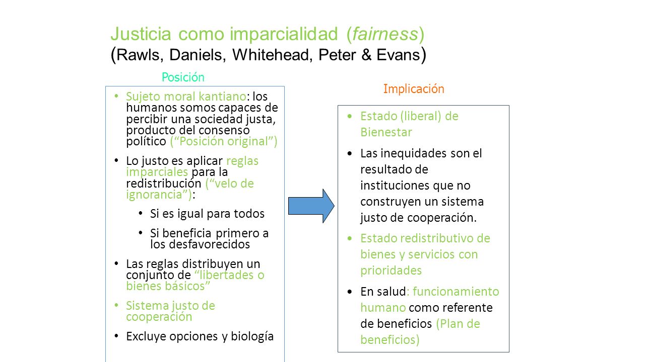 Justicia como imparcialidad (fairness) (Rawls, Daniels, Whitehead, Peter & Evans)