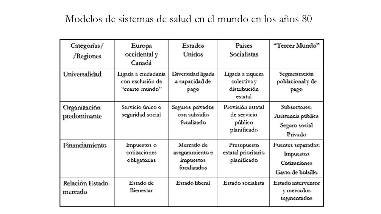 Modelos de sistemas de salud en el mundo en los años 80