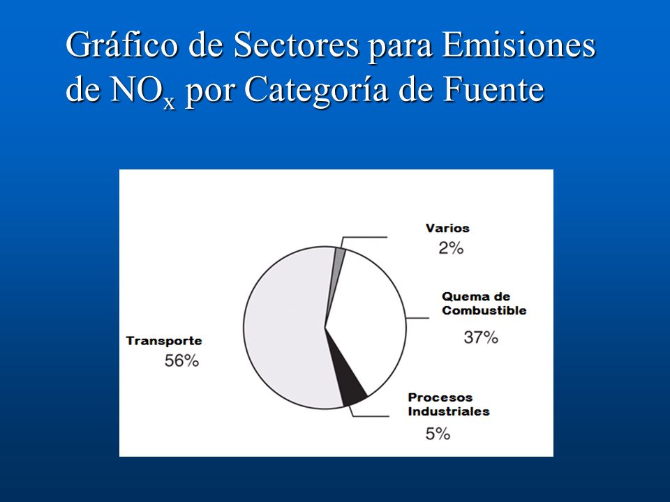 Gráfico de Sectores para Emisiones de NOx por Categoría de Fuente