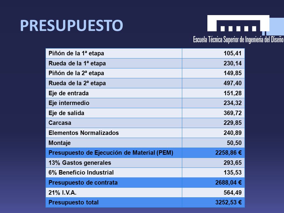 PRESUPUESTO Piñón de la 1ª etapa 105,41 Rueda de la 1ª etapa 230,14
