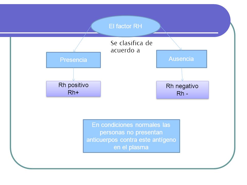El factor RH Se clasifica de acuerdo a. Ausencia. Presencia. Rh positivo. Rh+ Rh negativo. Rh -