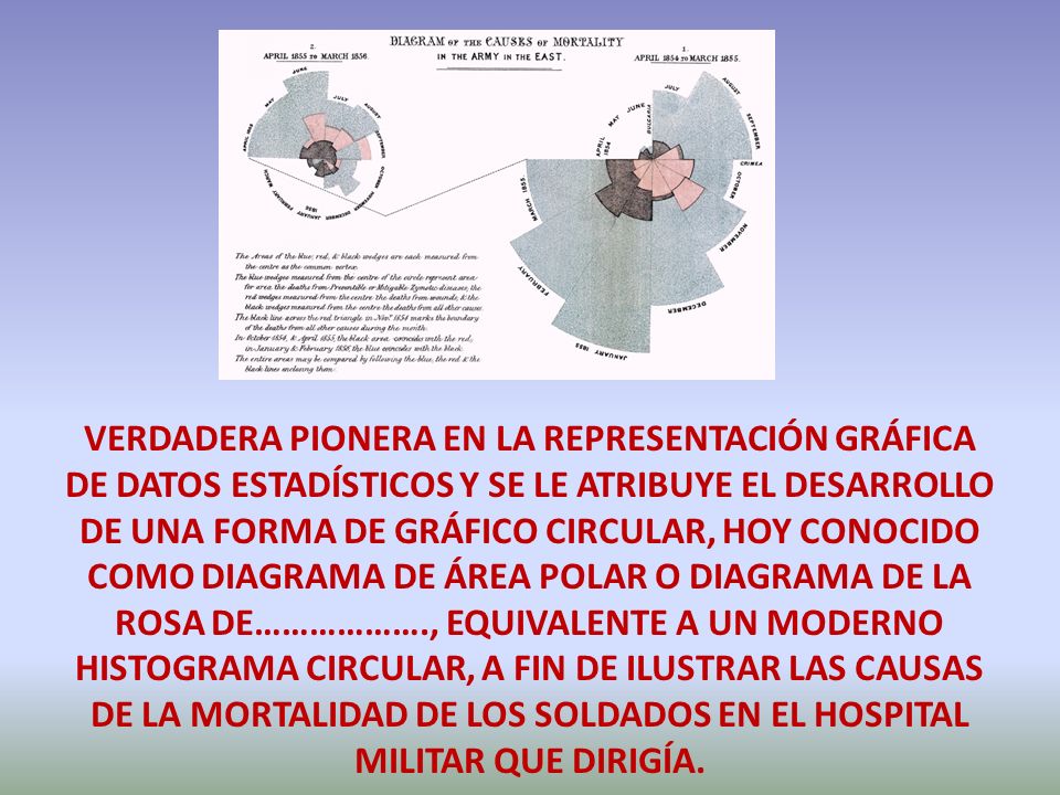 VERDADERA PIONERA EN LA REPRESENTACIÓN GRÁFICA DE DATOS ESTADÍSTICOS Y SE LE ATRIBUYE EL DESARROLLO DE UNA FORMA DE GRÁFICO CIRCULAR, HOY CONOCIDO COMO DIAGRAMA DE ÁREA POLAR O DIAGRAMA DE LA ROSA DE………………., EQUIVALENTE A UN MODERNO HISTOGRAMA CIRCULAR, A FIN DE ILUSTRAR LAS CAUSAS DE LA MORTALIDAD DE LOS SOLDADOS EN EL HOSPITAL MILITAR QUE DIRIGÍA.