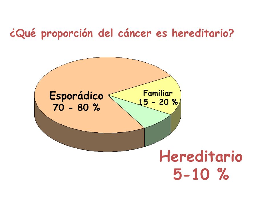 Hereditario 5-10 % ¿Qué proporción del cáncer es hereditario