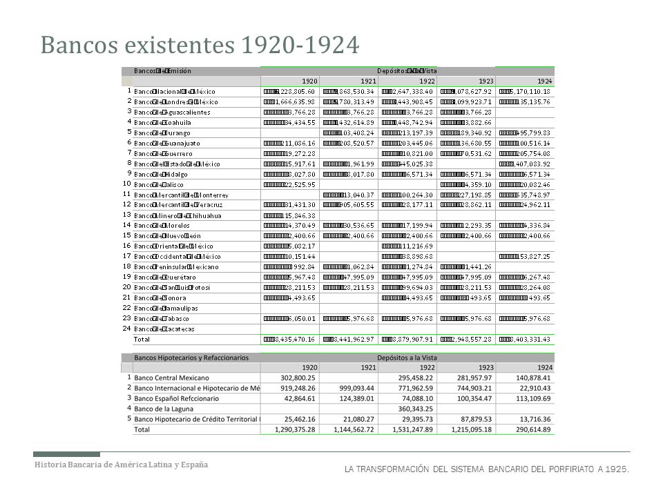 Bancos existentes LA TRANSFORMACIÓN DEL SISTEMA BANCARIO DEL PORFIRIATO A 1925.