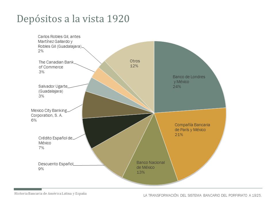 Depósitos a la vista 1920 LA TRANSFORMACIÓN DEL SISTEMA BANCARIO DEL PORFIRIATO A 1925.
