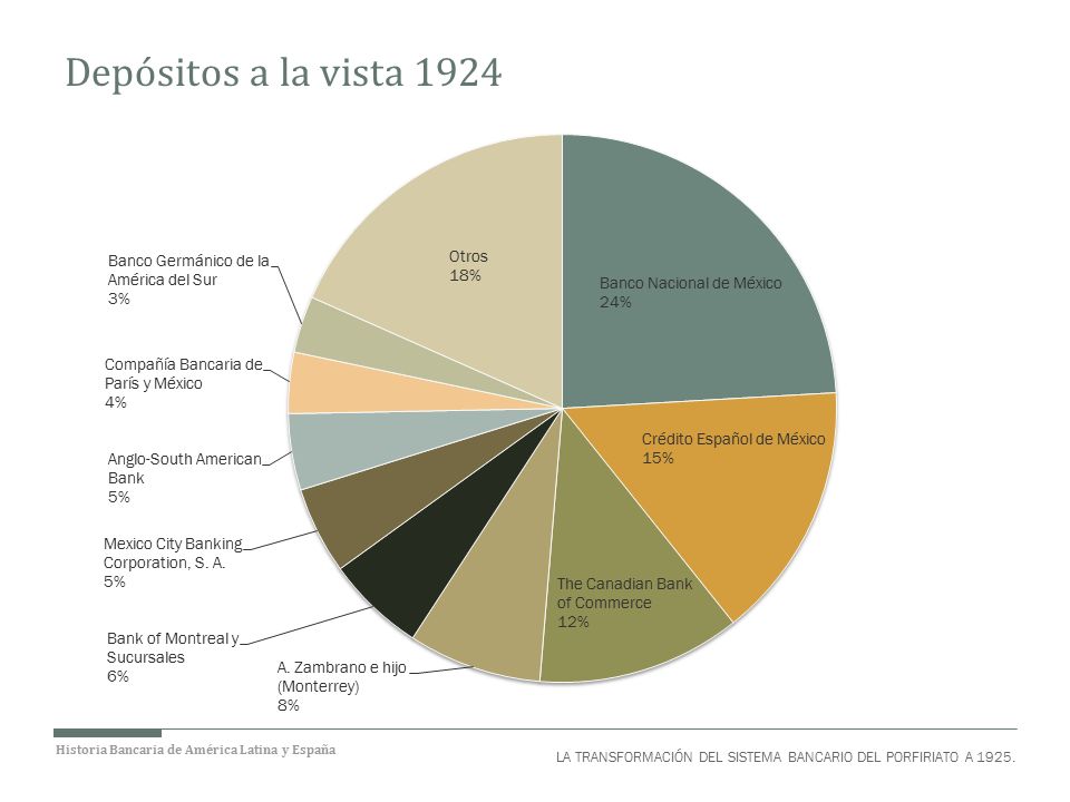 Depósitos a la vista 1924 LA TRANSFORMACIÓN DEL SISTEMA BANCARIO DEL PORFIRIATO A 1925.
