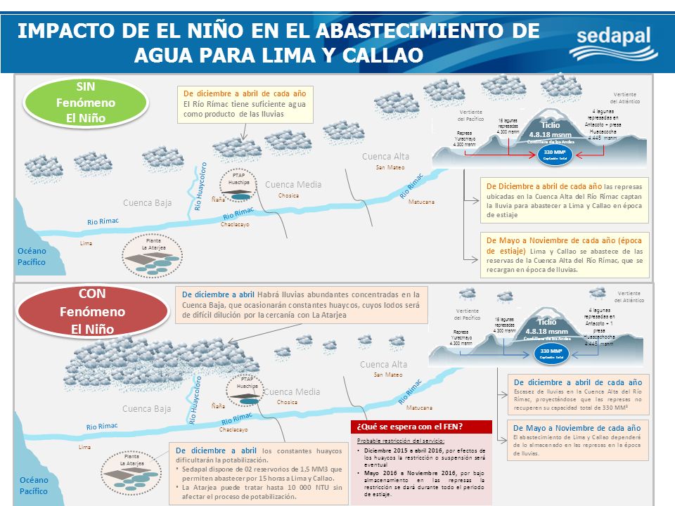 IMPACTO DE EL NIÑO EN EL ABASTECIMIENTO DE AGUA PARA LIMA Y CALLAO