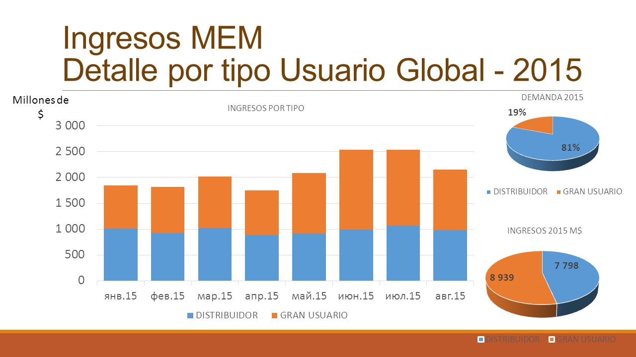 Ingresos MEM Detalle por tipo Usuario Global