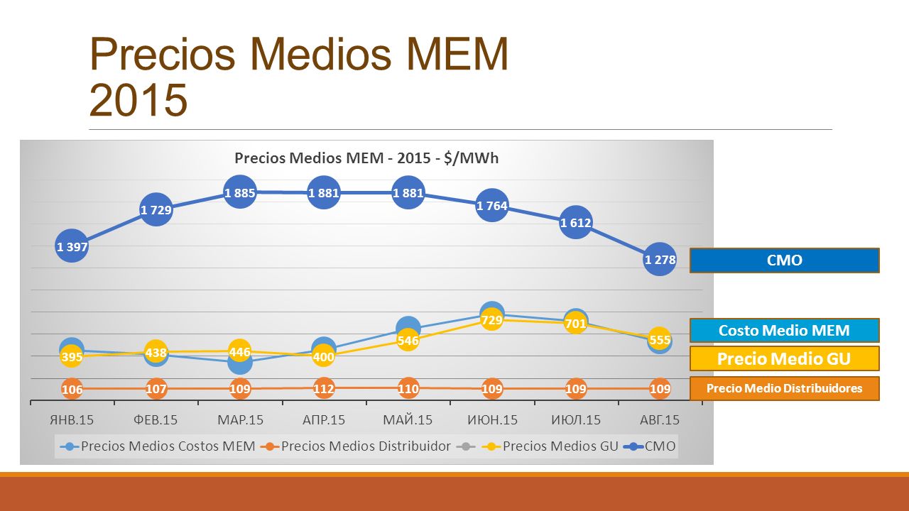 Precio Medio Distribuidores
