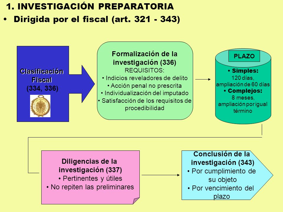 1. INVESTIGACIÓN PREPARATORIA Dirigida por el fiscal (art )