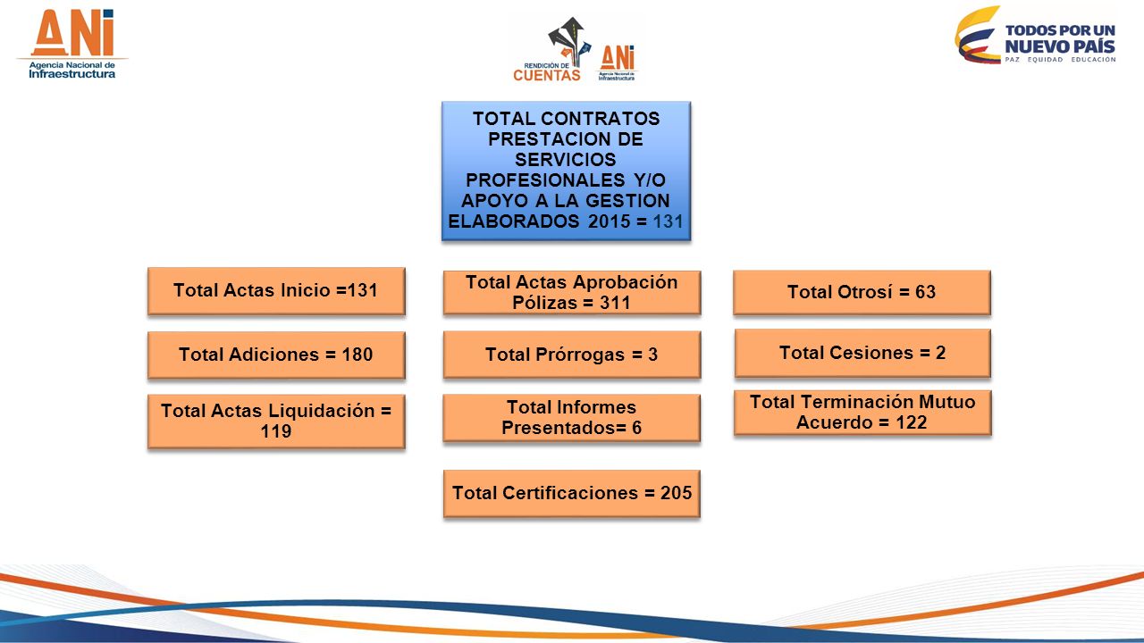 Total Actas Aprobación Pólizas = 311 Total Otrosí = 63