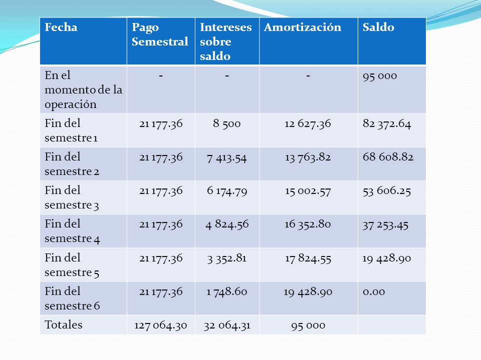 Fecha Pago Semestral. Intereses sobre saldo. Amortización. Saldo. En el momento de la operación.