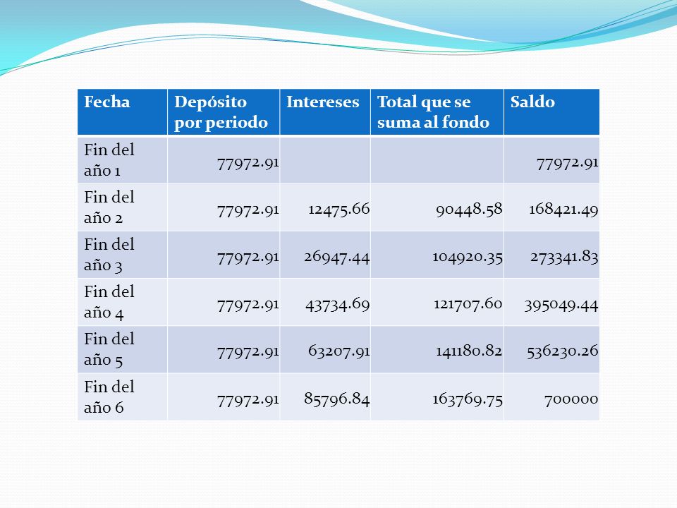Fecha Depósito por periodo. Intereses. Total que se suma al fondo. Saldo. Fin del año