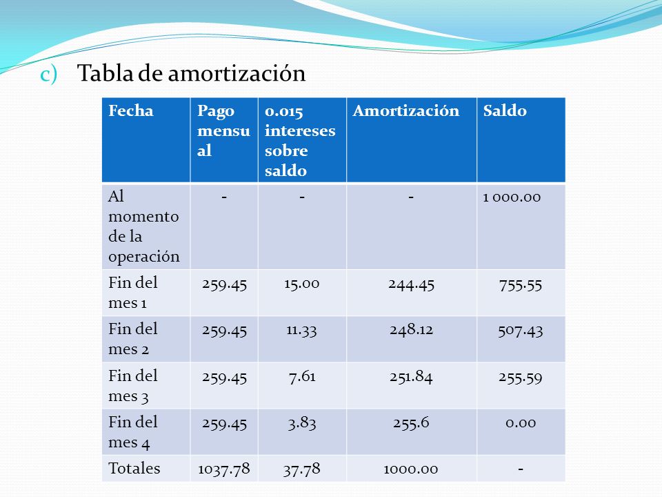 Tabla de amortización Fecha Pago mensual intereses sobre saldo