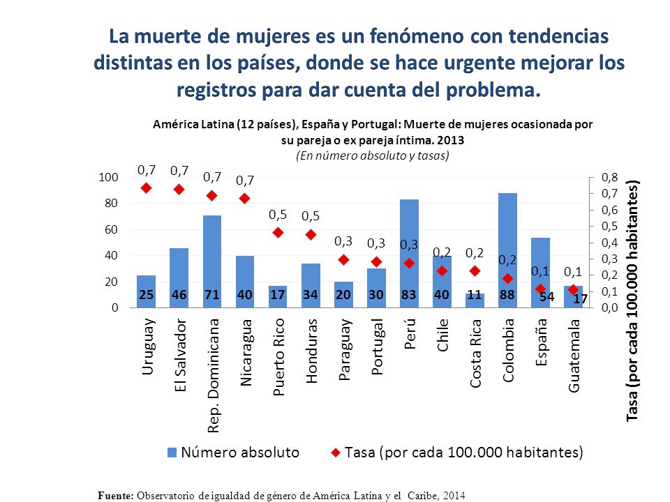 La muerte de mujeres es un fenómeno con tendencias distintas en los países, donde se hace urgente mejorar los registros para dar cuenta del problema.