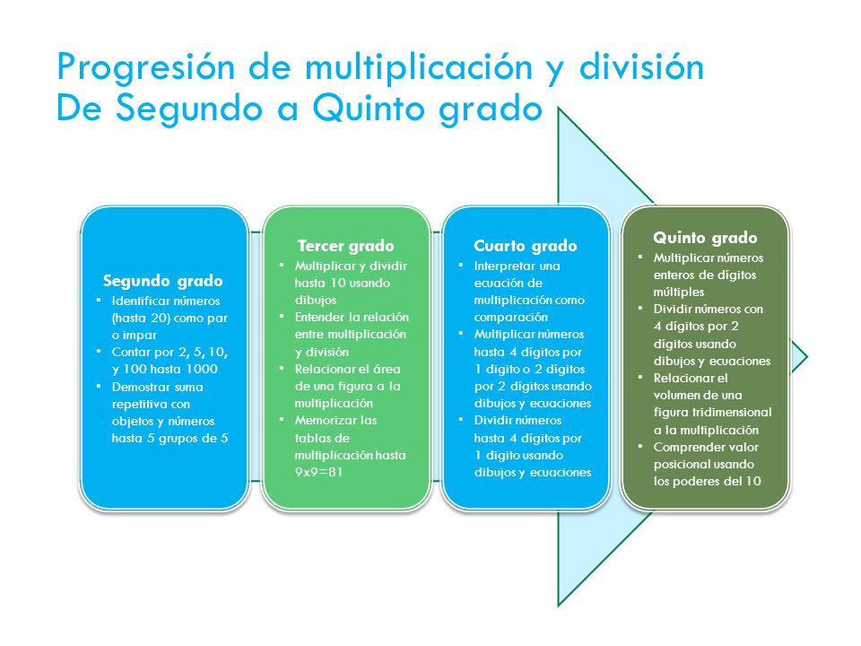 Progresión de multiplicación y división De Segundo a Quinto grado