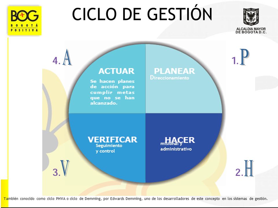CICLO DE GESTIÓN A P V H Direccionamiento misional y Seguimiento