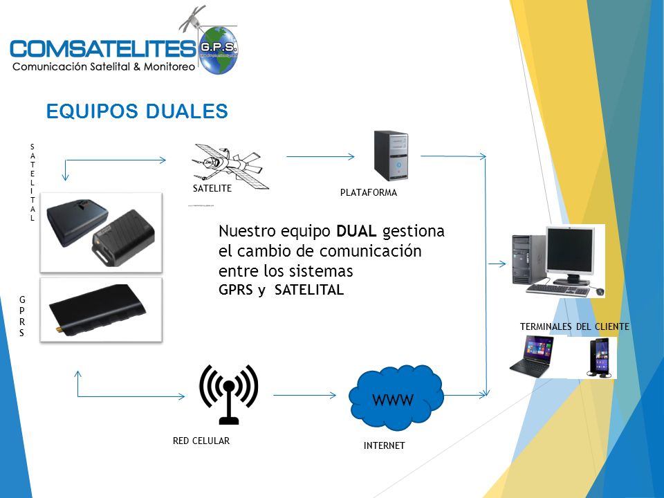 EQUIPOS DUALES Nuestro equipo DUAL gestiona el cambio de comunicación
