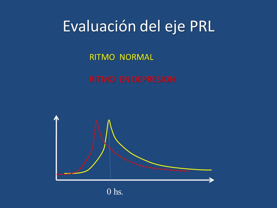 Evaluación del eje PRL RITMO NORMAL RITMO EN DEPRESION 0 hs.